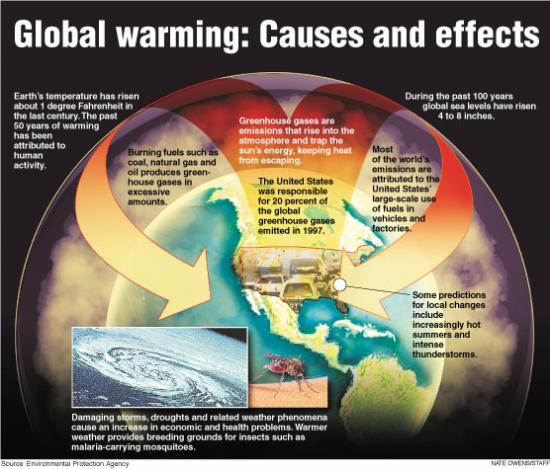 the facts about global warming